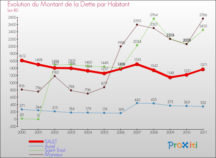 Evolution de la dette par habitant pour la commune de SAULT et les communes proches Comparaison de la dette par habitant pour SAULT et les communes voisines