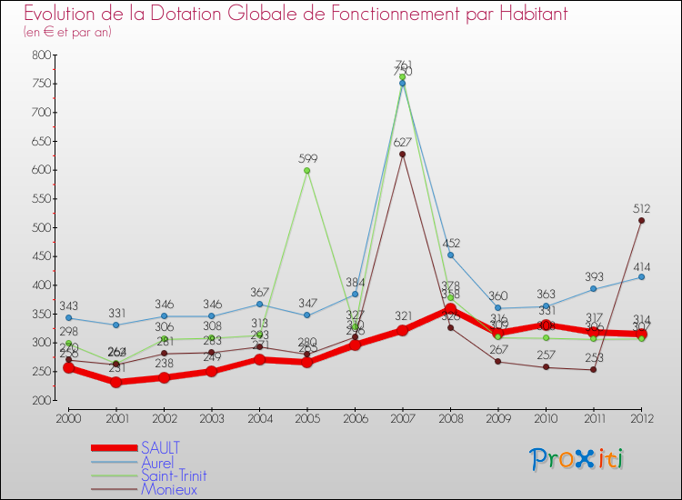Evolution et montant de la dotation globale de fonctionnement par Habitant pour SAULT et les communes proches Comparaison des dotations globales de fonctionnement par habitant pour SAULT et les communes voisines