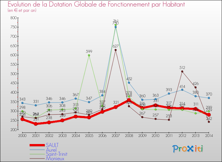 Evolution et montant de la dotation globale de fonctionnement par Habitant pour SAULT et les communes proches de 2000 à 2014. Comparaison des dotations globales de fonctionnement par habitant pour SAULT et les communes voisines de 2000 à 2014.