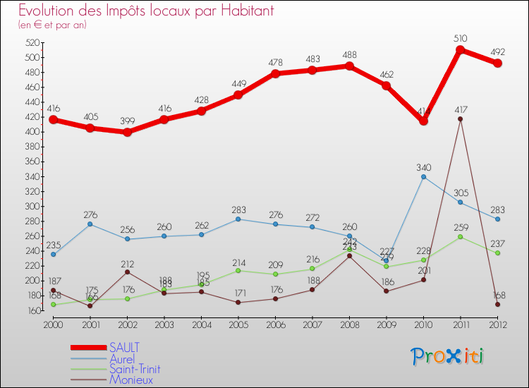 Evolution et montant des impôts locaux par Habitant pour SAULT et les communes proches Comparaison des impôts locaux par habitant pour SAULT et les communes voisines