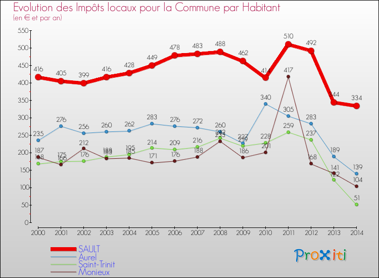Evolution et montant des impôts locaux par Habitant pour SAULT et les communes proches de 2000 à 2014 Comparaison des impôts locaux par habitant pour SAULT et les communes voisines de 2000 à 2014