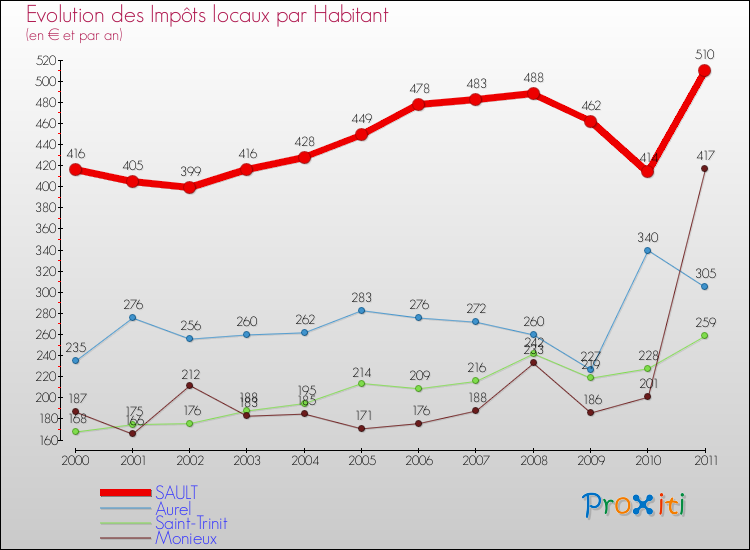 Evolution et montant des impôts locaux par Habitant pour SAULT et les communes proches Comparaison des impôts locaux par habitant pour SAULT et les communes voisines