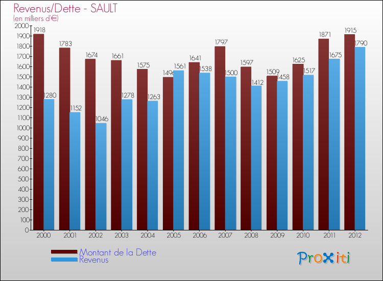 Evolution comparée de la dette et des revenus pour la commune de SAULT de 2000 à 2012 Comparaison de la dette et des revenus pour SAULT de 2000 à 2012