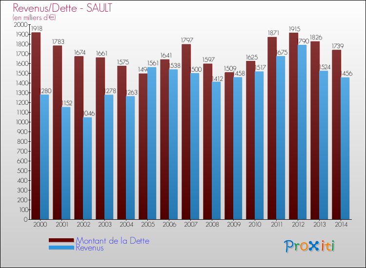Evolution comparée de la dette et des revenus pour la commune de SAULT de 2000 à 2014 Comparaison de la dette et des revenus pour SAULT de 2000 à 2014