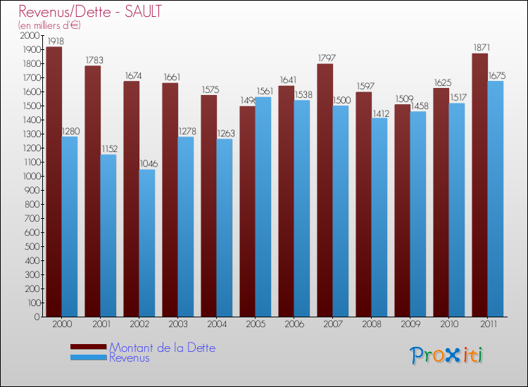 Evolution comparée de la dette et des revenus pour la commune de SAULT de 2000 à 2011 Comparaison de la dette et des revenus pour SAULT de 2000 à 2011