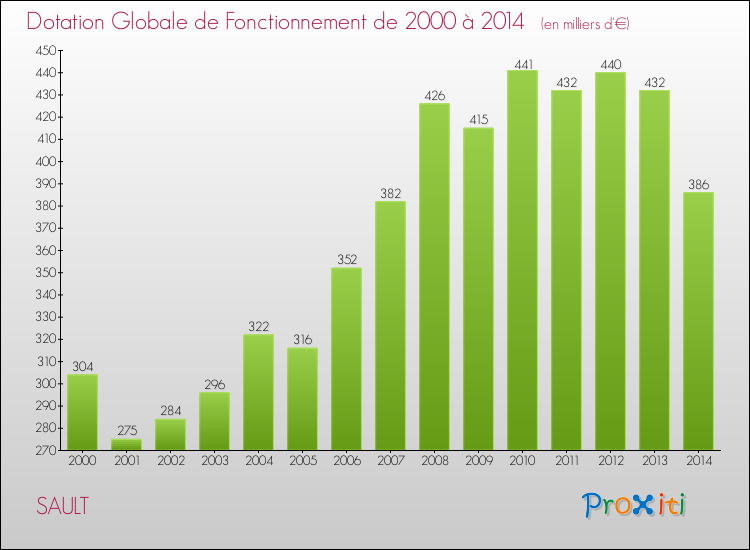 Evolution du montant de la Dotation Globale de Fonctionnement pour la commune de SAULT de 2000 à 2014 Evolution du montant de la Dotation Globale de Fonctionnement pour SAULT de 2000 à 2014