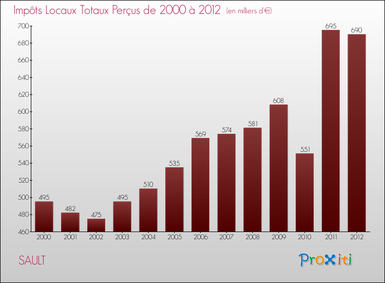 Evolution des Impôts Locaux pour la commune de SAULT de 2000 à 2012 Evolution des Impôts Locaux pour SAULT de 2000 à 2012