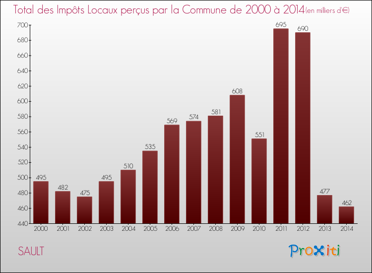 Evolution des Impôts Locaux pour la commune de SAULT de 2000 à 2014 Evolution des Impôts Locaux pour SAULT de 2000 à 2014