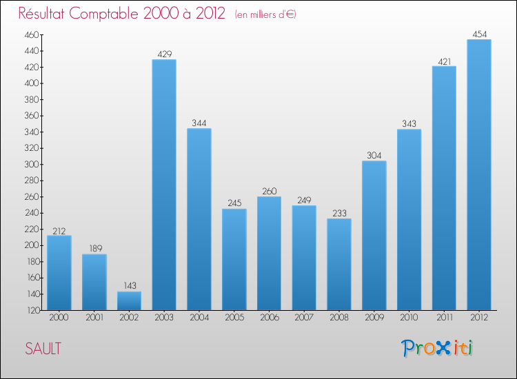 Evolution du résultat comptable pour la commune de SAULT de 2000 à 2012 Evolution du résultat comptable pour SAULT de 2000 à 2012
