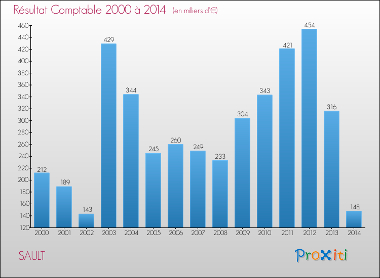 Evolution du résultat comptable pour la commune de SAULT de 2000 à 2014 Evolution du résultat comptable pour SAULT de 2000 à 2014