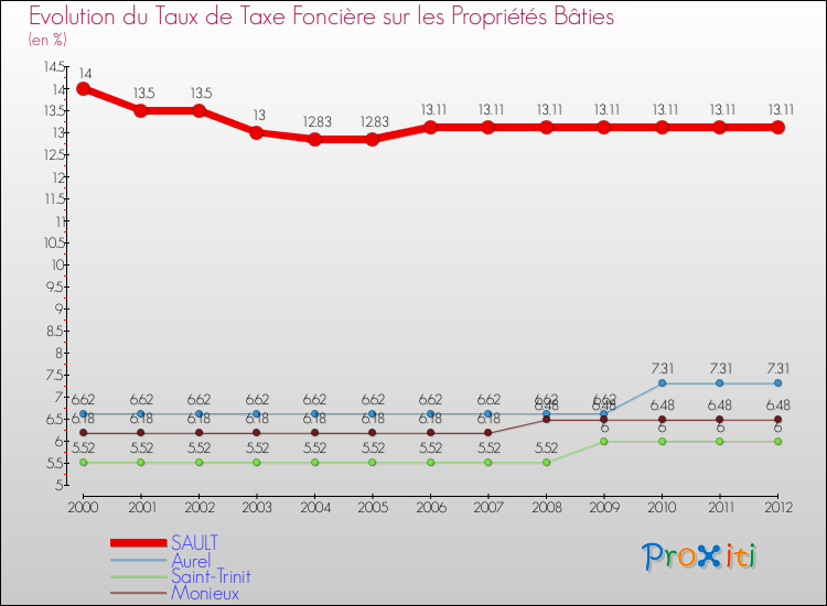 Evolution du taux de la taxe foncière sur le bati pour SAULT et les communes proches de 2000 à 2012 Comparaison des taux de taxe foncière sur le bati pour SAULT et les communes voisines de 2000 à 2012