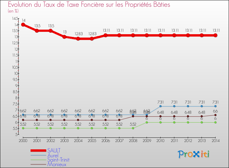 Evolution du taux de la taxe foncière sur le bati pour SAULT et les communes proches de 2000 à 2014 Comparaison des taux de taxe foncière sur le bati pour SAULT et les communes voisines de 2000 à 2014