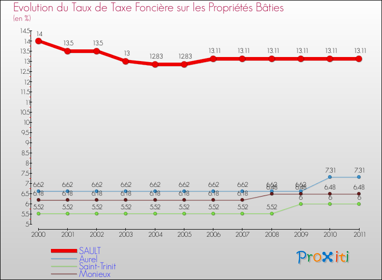 Evolution du taux de la taxe foncière sur le bati pour SAULT et les communes proches Comparaison des taux de taxe foncière sur le bati pour SAULT et les communes voisines