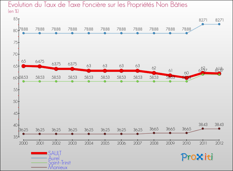 Evolution du taux de la taxe foncière sur les immeubles et terrains non batis pour SAULT et les communes proches de 2000 à 2012 Comparaison des taux de la taxe foncière sur les immeubles et terrains non batis pour SAULT et les communes voisines de 2000 à 2012