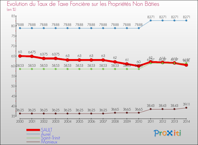 Evolution du taux de la taxe foncière sur les immeubles et terrains non batis pour SAULT et les communes proches de 2000 à 2014 Comparaison des taux de la taxe foncière sur les immeubles et terrains non batis pour SAULT et les communes voisines de 2000 à 2014