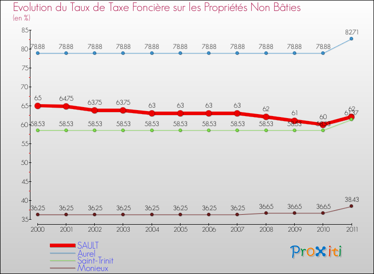 Evolution du taux de la taxe foncière sur les immeubles et terrains non batis pour SAULT et les communes proches Comparaison des taux de la taxe foncière sur les immeubles et terrains non batis pour SAULT et les communes voisines
