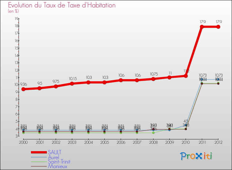 Evolution du taux de la taxe d'habitation pour SAULT et les communes proches Comparaison des taux de la taxe d'habitation pour SAULT et les communes voisines