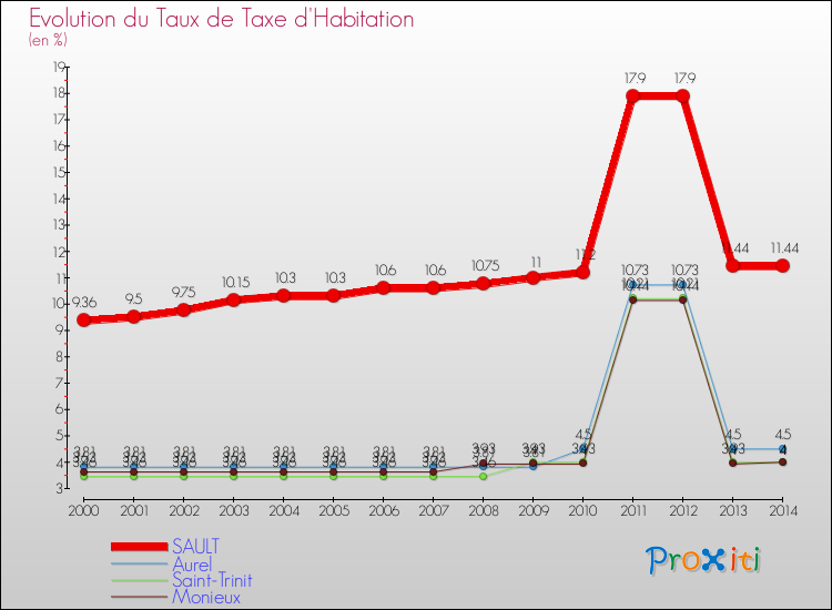 Evolution du taux de la taxe d'habitation pour SAULT et les communes proches de 2000 à 2014 Comparaison des taux de la taxe d'habitation pour SAULT et les communes voisines de 2000 à 2014