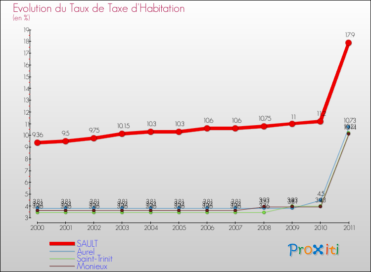 Evolution du taux de la taxe d'habitation pour SAULT et les communes proches Comparaison des taux de la taxe d'habitation pour SAULT et les communes voisines
