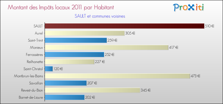 Montant des impôts locaux par Habitant pour SAULT et les communes proches Comparaison des impôts locaux par habitant pour SAULT et les communes voisines