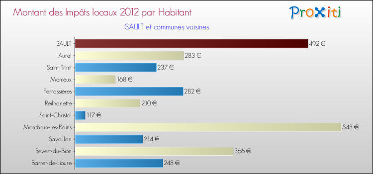 Montant des impôts locaux par Habitant pour SAULT et les communes proches Comparaison des impôts locaux par habitant pour SAULT et les communes voisines