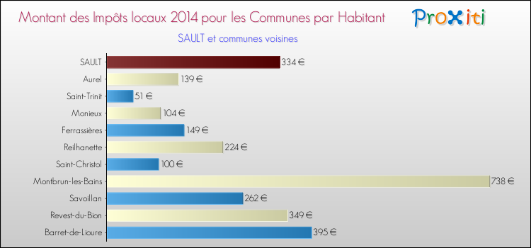 Montant des impôts locaux par Habitant pour SAULT et les communes proches en 2014 Comparaison des impôts locaux par habitant pour SAULT et les communes voisines en 2014