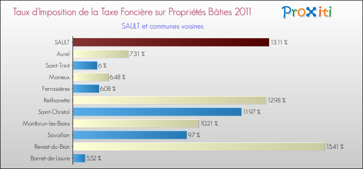 Taux d'imposition de la taxe foncière sur le bati 2011 pour SAULT et les communes proches Comparaison des taux d'imposition de la taxe foncière sur le bati 2011 pour SAULT et les communes voisines