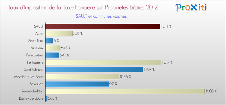 Taux d'imposition de la taxe foncière sur le bati 2012 pour SAULT et les communes proches Comparaison des taux d'imposition de la taxe foncière sur le bati 2012 pour SAULT et les communes voisines