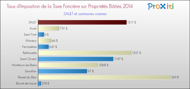 Taux d'imposition de la taxe foncière sur le bati 2014 pour SAULT et les communes proches Comparaison des taux d'imposition de la taxe foncière sur le bati 2014 pour SAULT et les communes voisines