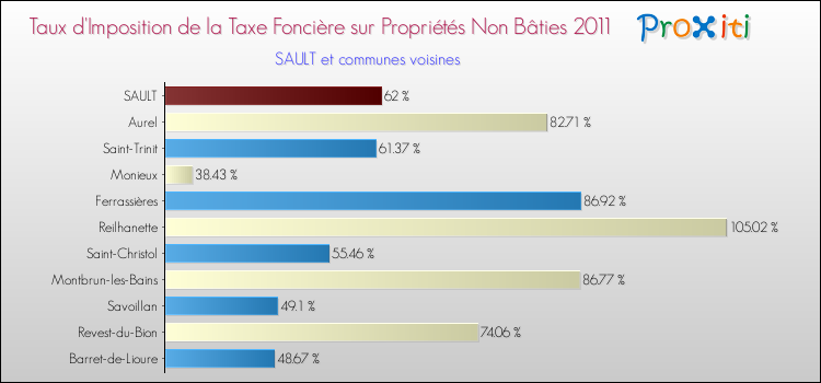 Taux d'imposition de la taxe foncière sur les immeubles et terrains non batis 2011 pour SAULT et les communes proches Comparaison des taux d'imposition de la taxe foncière sur les immeubles et terrains non batis 2011 pour SAULT et les communes voisines