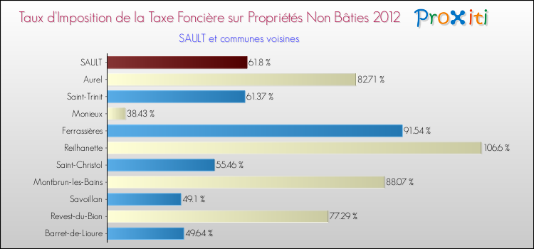 Taux d'imposition de la taxe foncière sur les immeubles et terrains non batis 2012 pour SAULT et les communes proches Comparaison des taux d'imposition de la taxe foncière sur les immeubles et terrains non batis 2012 pour SAULT et les communes voisines