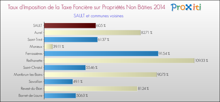 Taux d'imposition de la taxe foncière sur les immeubles et terrains non batis 2014 pour SAULT et les communes proches Comparaison des taux d'imposition de la taxe foncière sur les immeubles et terrains non batis 2014 pour SAULT et les communes voisines