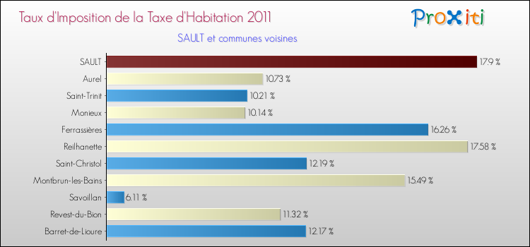 Taux d'imposition de la taxe d'habitation 2011 pour SAULT et les communes proches Comparaison des taux d'imposition de la taxe d'habitation 2011 pour SAULT et les communes voisines
