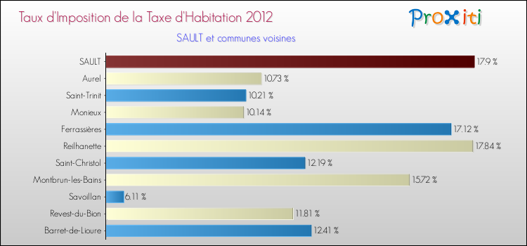 Taux d'imposition de la taxe d'habitation 2012 pour SAULT et les communes proches Comparaison des taux d'imposition de la taxe d'habitation 2012 pour SAULT et les communes voisines