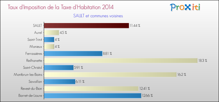 Taux d'imposition de la taxe d'habitation 2014 pour SAULT et les communes proches Comparaison des taux d'imposition de la taxe d'habitation 2014 pour SAULT et les communes voisines