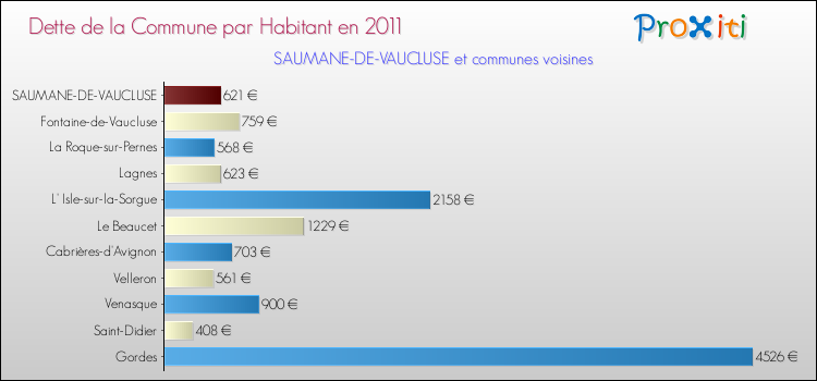 Dette par habitant de la commune en 2011 pour SAUMANE-DE-VAUCLUSE et les communes proches Comparaison de la dette par habitant de la commune en 2011 pour SAUMANE-DE-VAUCLUSE et les communes voisines