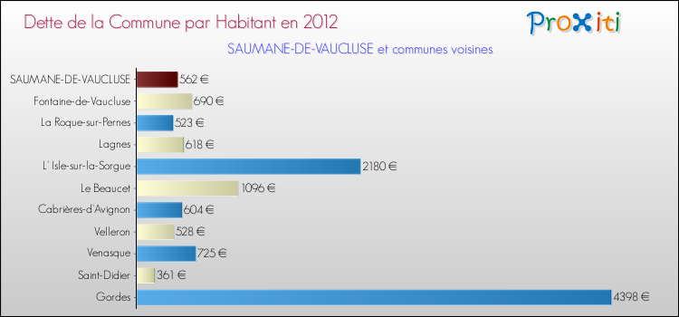 Dette par habitant de la commune en 2012 pour SAUMANE-DE-VAUCLUSE et les communes proches Comparaison de la dette par habitant de la commune en 2012 pour SAUMANE-DE-VAUCLUSE et les communes voisines