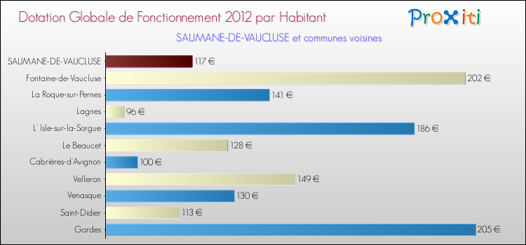 Montant des dotations globales de fonctionnement DGF par Habitant pour SAUMANE-DE-VAUCLUSE et les communes proches Comparaison des des dotations globales de fonctionnement DGF par habitant pour SAUMANE-DE-VAUCLUSE et les communes voisines