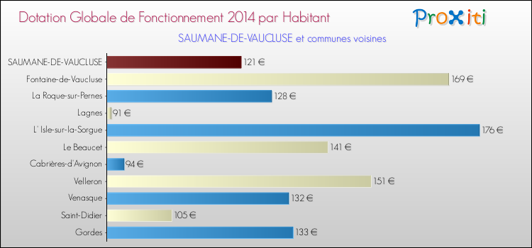 Montant des dotations globales de fonctionnement DGF par Habitant pour SAUMANE-DE-VAUCLUSE et les communes proches en 2014. Comparaison des des dotations globales de fonctionnement DGF par habitant pour SAUMANE-DE-VAUCLUSE et les communes voisines en 2014.