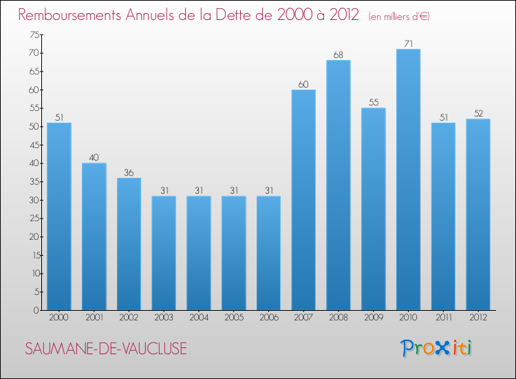 Evolution de l'annuité de la dette pour la commune de SAUMANE-DE-VAUCLUSE de 2000 à 2012 Annuités de la dette pour SAUMANE-DE-VAUCLUSE de 2000 à 2012
