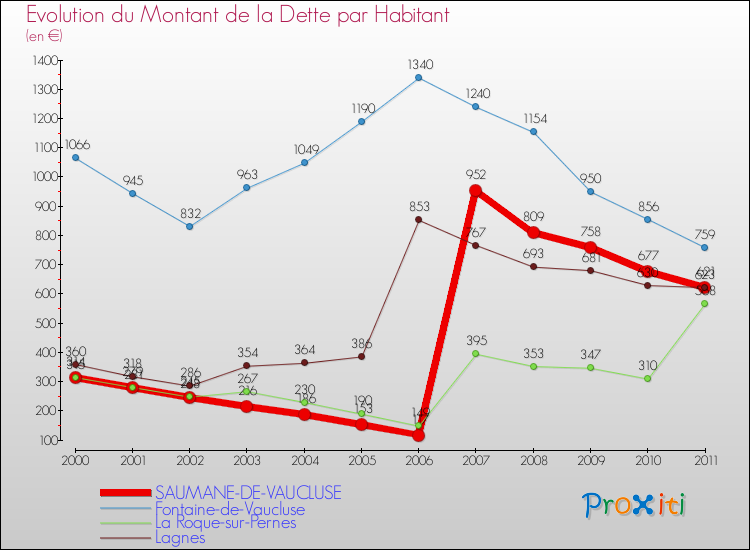 Evolution de la dette par habitant pour la commune de SAUMANE-DE-VAUCLUSE et les communes proches Comparaison de la dette par habitant pour SAUMANE-DE-VAUCLUSE et les communes voisines