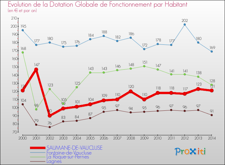 Evolution et montant de la dotation globale de fonctionnement par Habitant pour SAUMANE-DE-VAUCLUSE et les communes proches de 2000 à 2014. Comparaison des dotations globales de fonctionnement par habitant pour SAUMANE-DE-VAUCLUSE et les communes voisines de 2000 à 2014.