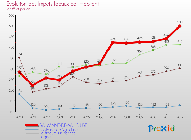 Evolution et montant des impôts locaux par Habitant pour SAUMANE-DE-VAUCLUSE et les communes proches Comparaison des impôts locaux par habitant pour SAUMANE-DE-VAUCLUSE et les communes voisines