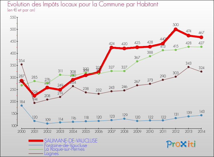 Evolution et montant des impôts locaux par Habitant pour SAUMANE-DE-VAUCLUSE et les communes proches de 2000 à 2014 Comparaison des impôts locaux par habitant pour SAUMANE-DE-VAUCLUSE et les communes voisines de 2000 à 2014