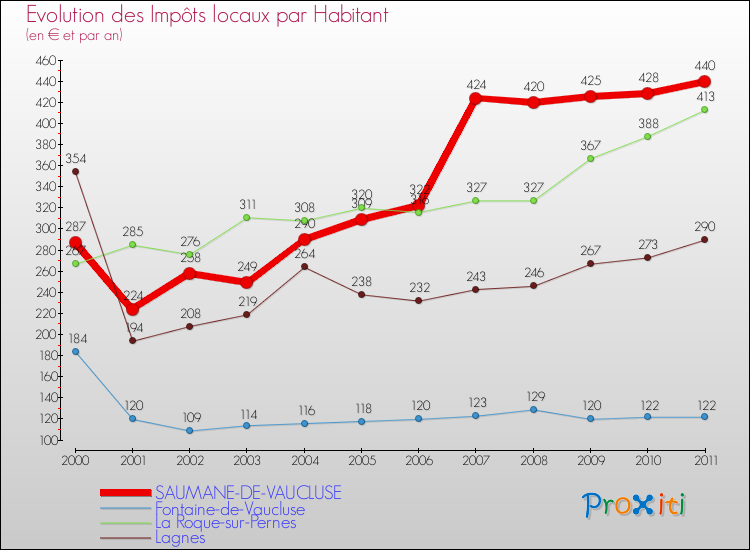 Evolution et montant des impôts locaux par Habitant pour SAUMANE-DE-VAUCLUSE et les communes proches Comparaison des impôts locaux par habitant pour SAUMANE-DE-VAUCLUSE et les communes voisines