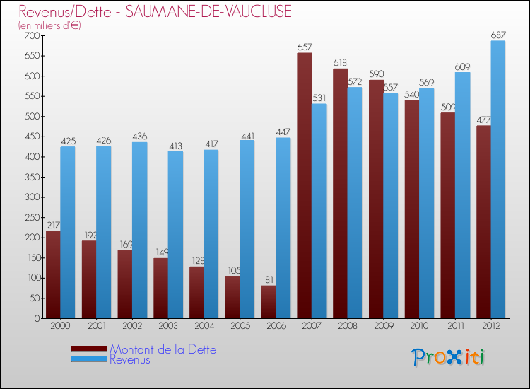 Evolution comparée de la dette et des revenus pour la commune de SAUMANE-DE-VAUCLUSE de 2000 à 2012 Comparaison de la dette et des revenus pour SAUMANE-DE-VAUCLUSE de 2000 à 2012