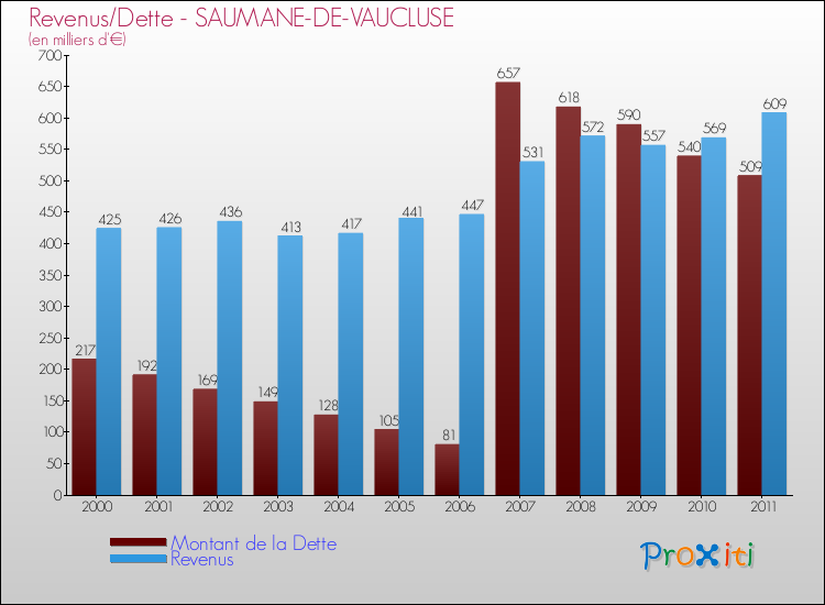 Evolution comparée de la dette et des revenus pour la commune de SAUMANE-DE-VAUCLUSE de 2000 à 2011 Comparaison de la dette et des revenus pour SAUMANE-DE-VAUCLUSE de 2000 à 2011