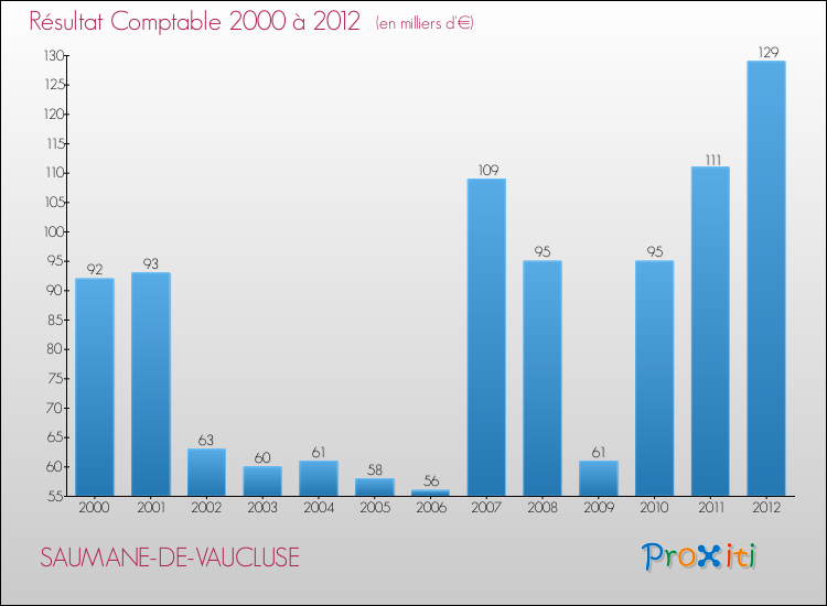 Evolution du résultat comptable pour la commune de SAUMANE-DE-VAUCLUSE de 2000 à 2012 Evolution du résultat comptable pour SAUMANE-DE-VAUCLUSE de 2000 à 2012