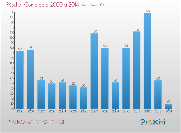 Evolution du résultat comptable pour la commune de SAUMANE-DE-VAUCLUSE de 2000 à 2014 Evolution du résultat comptable pour SAUMANE-DE-VAUCLUSE de 2000 à 2014
