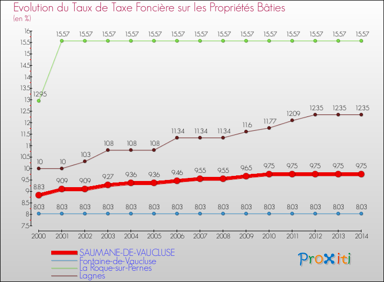 Evolution du taux de la taxe foncière sur le bati pour SAUMANE-DE-VAUCLUSE et les communes proches de 2000 à 2014 Comparaison des taux de taxe foncière sur le bati pour SAUMANE-DE-VAUCLUSE et les communes voisines de 2000 à 2014